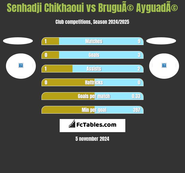 Senhadji Chikhaoui vs BruguÃ© AyguadÃ© h2h player stats