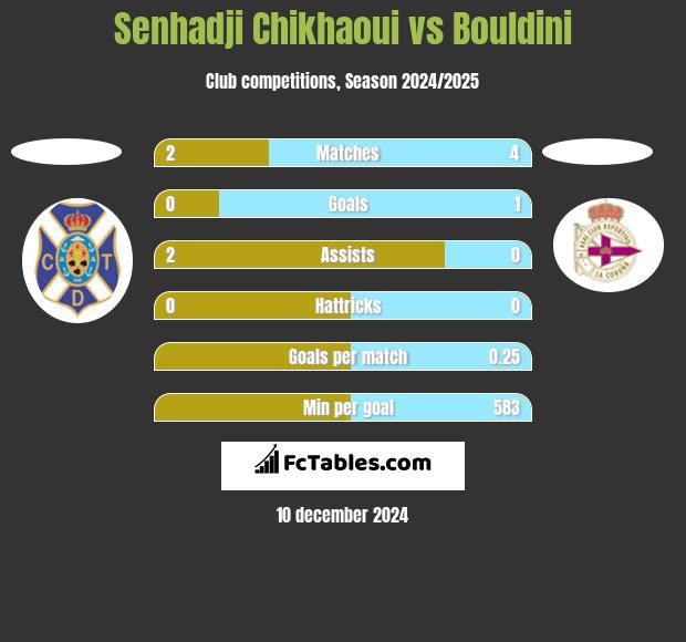 Senhadji Chikhaoui vs Bouldini h2h player stats