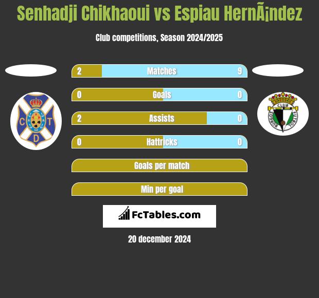 Senhadji Chikhaoui vs Espiau HernÃ¡ndez h2h player stats