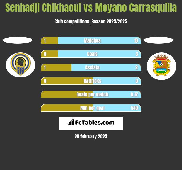 Senhadji Chikhaoui vs Moyano Carrasquilla h2h player stats