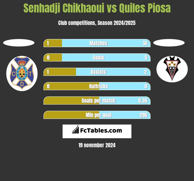 Senhadji Chikhaoui vs Quiles Piosa h2h player stats