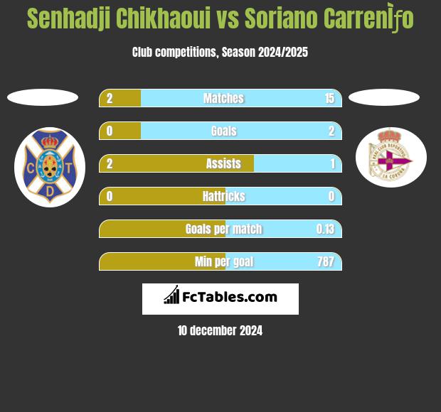 Senhadji Chikhaoui vs Soriano CarrenÌƒo h2h player stats