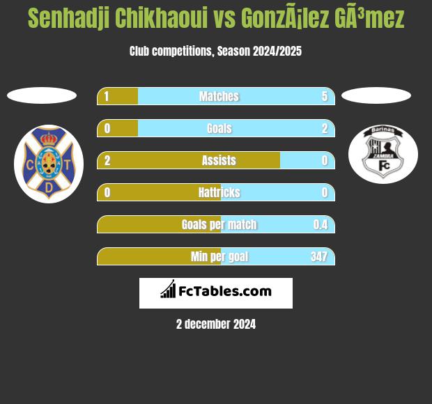 Senhadji Chikhaoui vs GonzÃ¡lez GÃ³mez h2h player stats