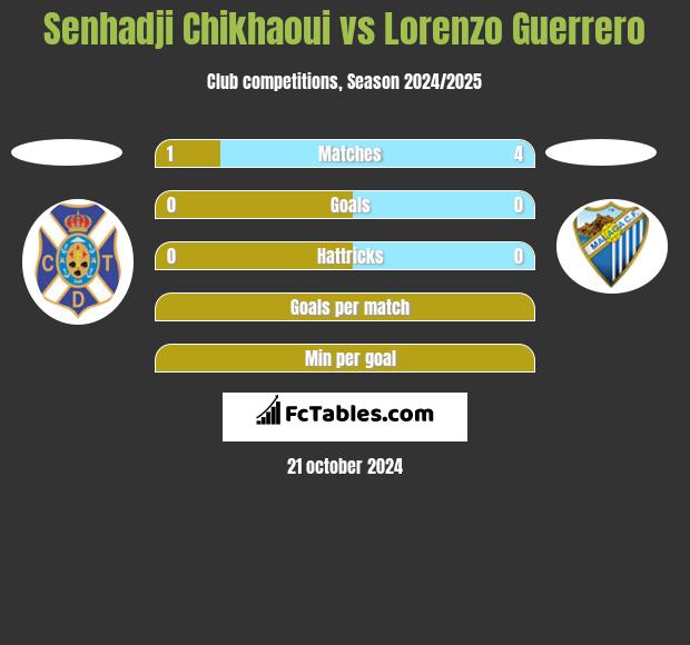 Senhadji Chikhaoui vs Lorenzo Guerrero h2h player stats