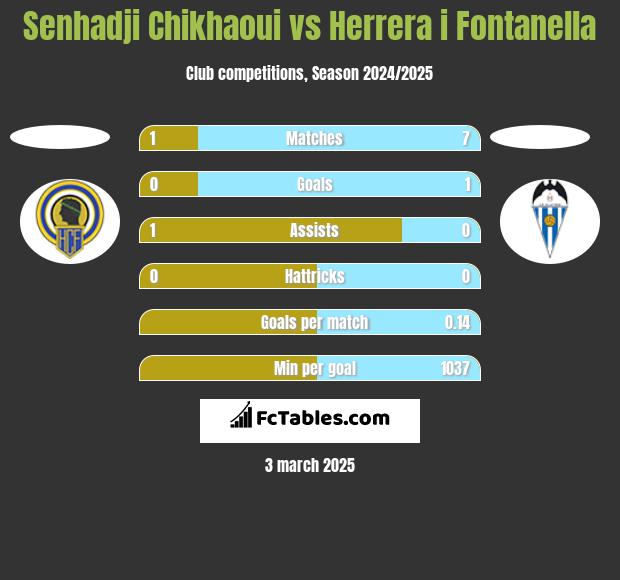 Senhadji Chikhaoui vs Herrera i Fontanella h2h player stats