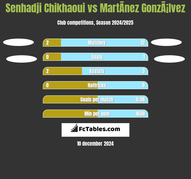 Senhadji Chikhaoui vs MartÃ­nez GonzÃ¡lvez h2h player stats