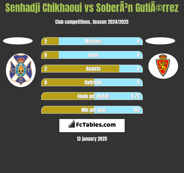 Senhadji Chikhaoui vs SoberÃ³n GutiÃ©rrez h2h player stats