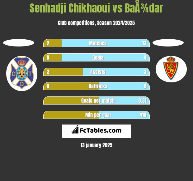 Senhadji Chikhaoui vs BaÅ¾dar h2h player stats