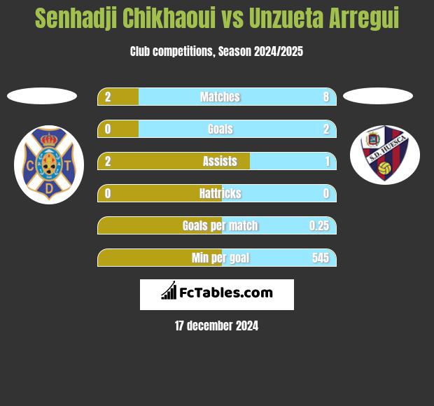 Senhadji Chikhaoui vs Unzueta Arregui h2h player stats