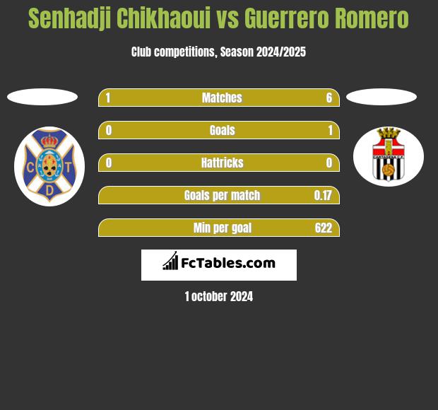 Senhadji Chikhaoui vs Guerrero Romero h2h player stats