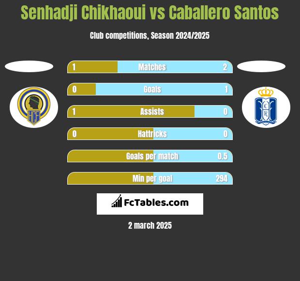 Senhadji Chikhaoui vs Caballero Santos h2h player stats