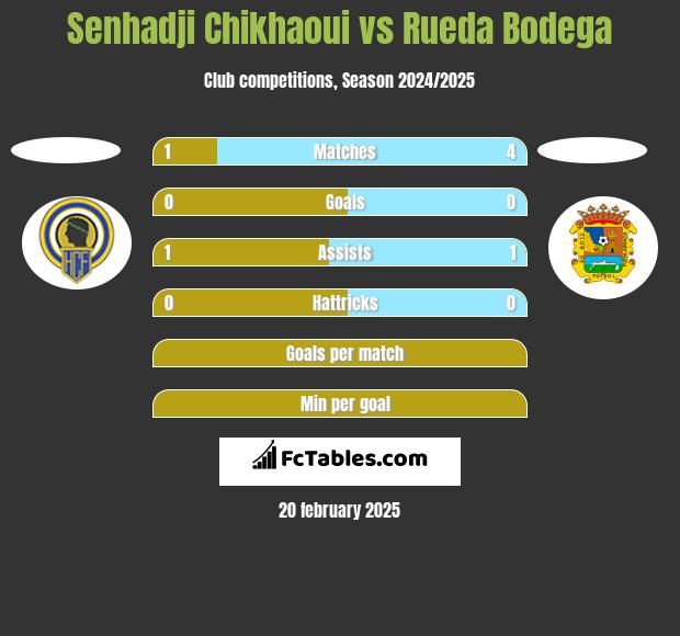 Senhadji Chikhaoui vs Rueda Bodega h2h player stats