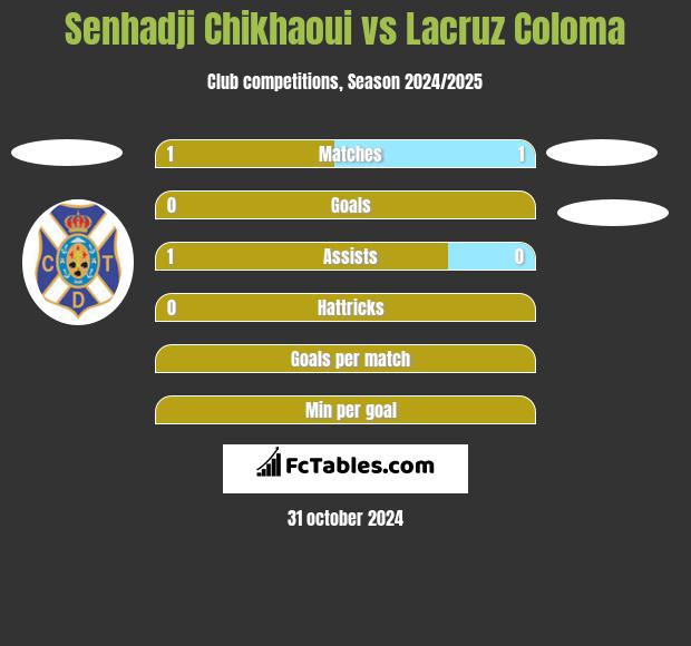 Senhadji Chikhaoui vs Lacruz Coloma h2h player stats