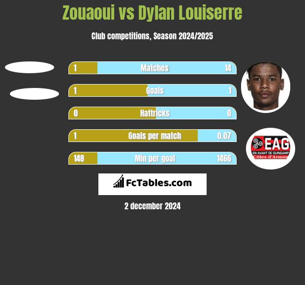 Zouaoui vs Dylan Louiserre h2h player stats