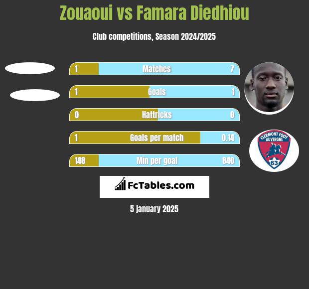 Zouaoui vs Famara Diedhiou h2h player stats