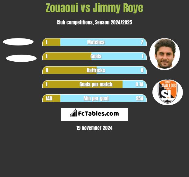 Zouaoui vs Jimmy Roye h2h player stats