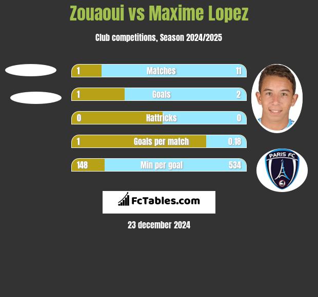 Zouaoui vs Maxime Lopez h2h player stats