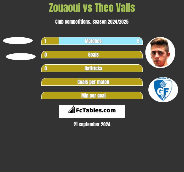 Zouaoui vs Theo Valls h2h player stats