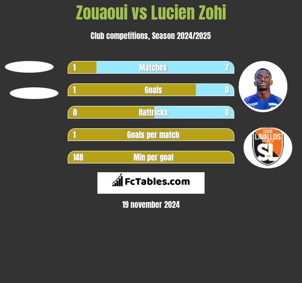 Zouaoui vs Lucien Zohi h2h player stats