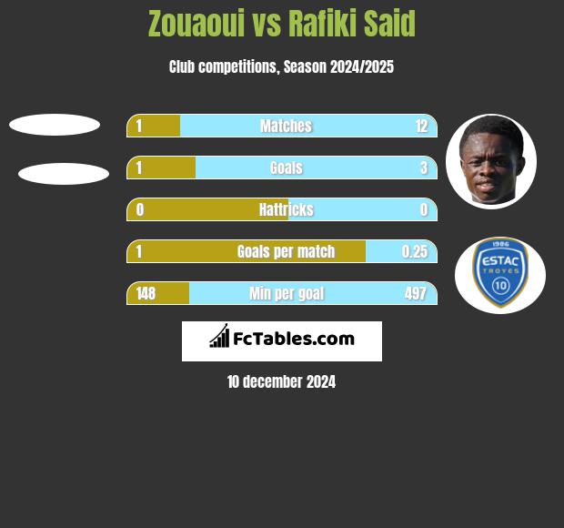 Zouaoui vs Rafiki Said h2h player stats