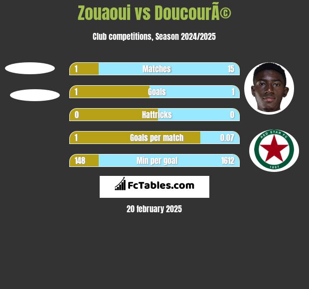 Zouaoui vs DoucourÃ© h2h player stats