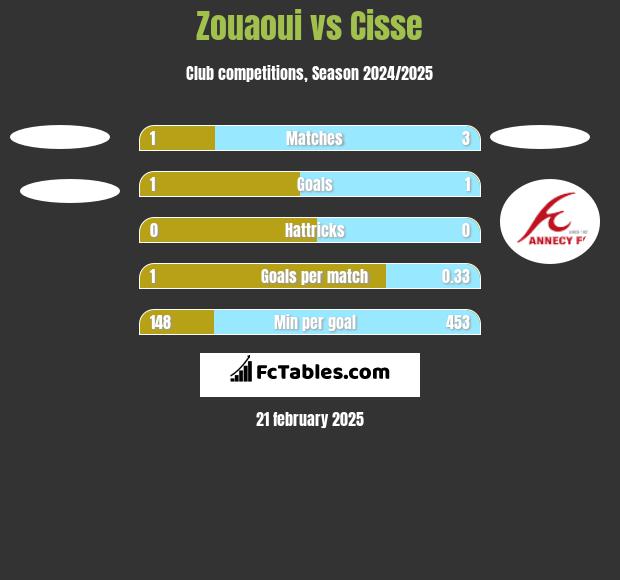 Zouaoui vs Cisse h2h player stats