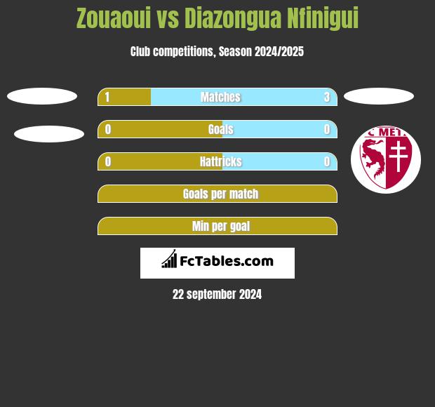 Zouaoui vs Diazongua Nfinigui h2h player stats