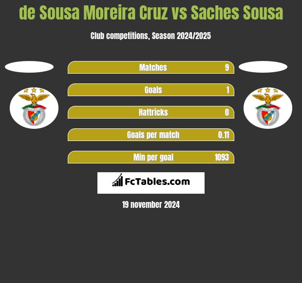 de Sousa Moreira Cruz vs Saches Sousa h2h player stats