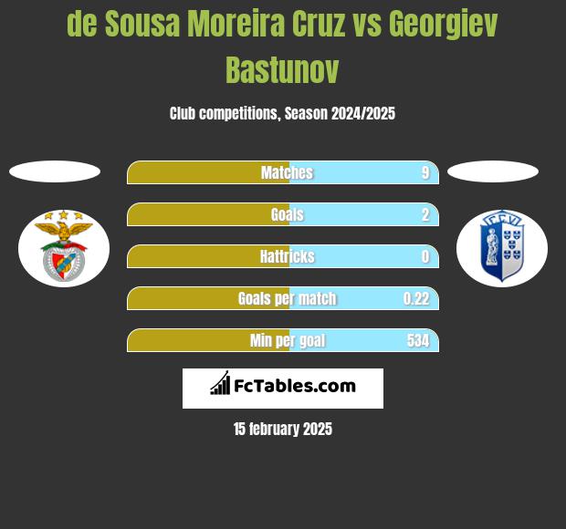 de Sousa Moreira Cruz vs Georgiev Bastunov h2h player stats