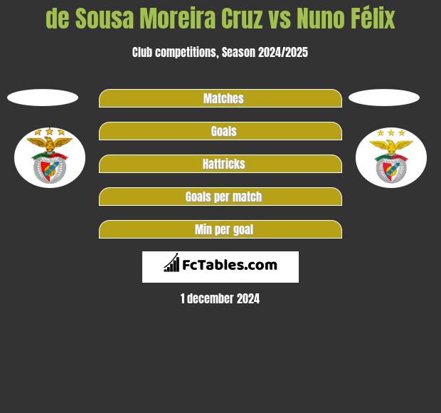 de Sousa Moreira Cruz vs Nuno Félix h2h player stats