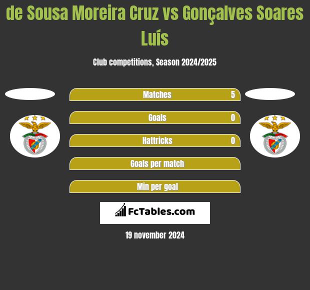 de Sousa Moreira Cruz vs Gonçalves Soares Luís h2h player stats