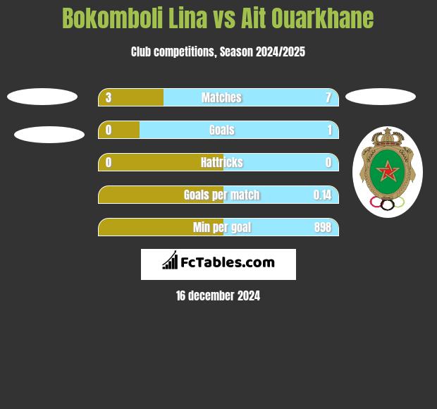 Bokomboli Lina vs Ait Ouarkhane h2h player stats