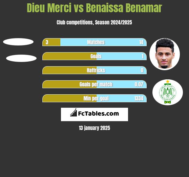 Dieu Merci vs Benaissa Benamar h2h player stats