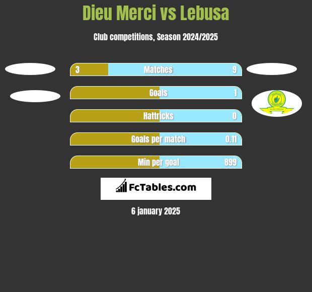 Dieu Merci vs Lebusa h2h player stats