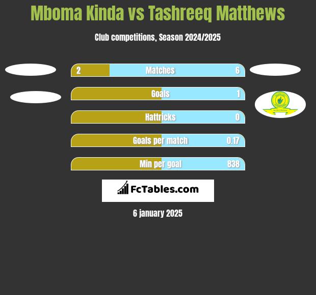 Mboma Kinda vs Tashreeq Matthews h2h player stats