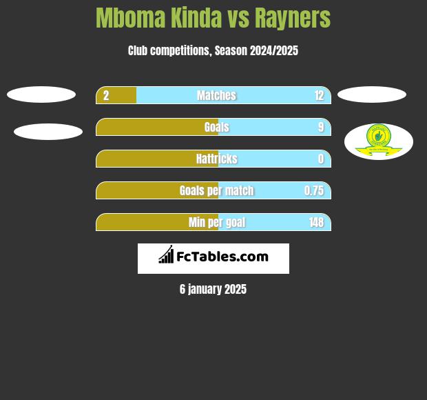 Mboma Kinda vs Rayners h2h player stats