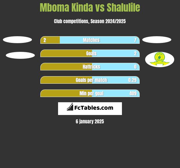 Mboma Kinda vs Shalulile h2h player stats