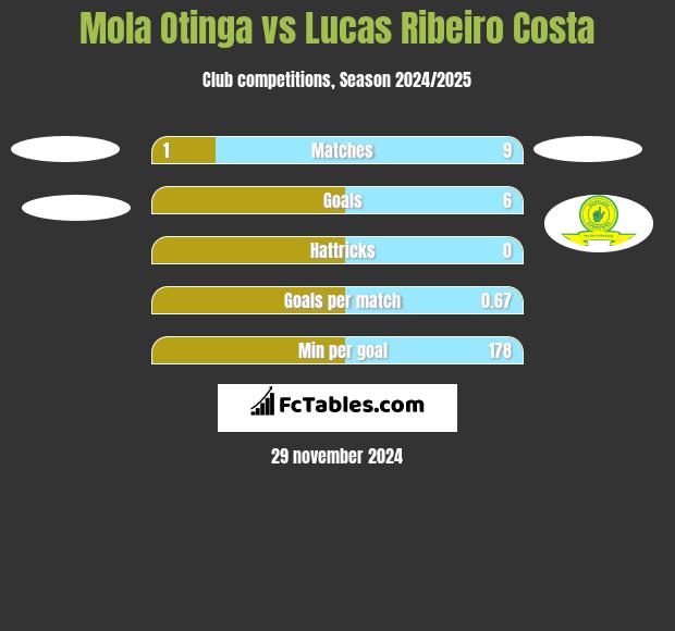 Mola Otinga vs Lucas Ribeiro Costa h2h player stats