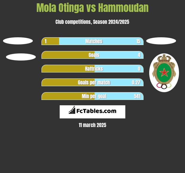 Mola Otinga vs Hammoudan h2h player stats