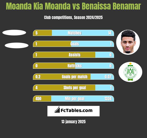 Moanda Kia Moanda vs Benaissa Benamar h2h player stats