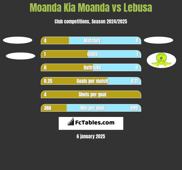 Moanda Kia Moanda vs Lebusa h2h player stats