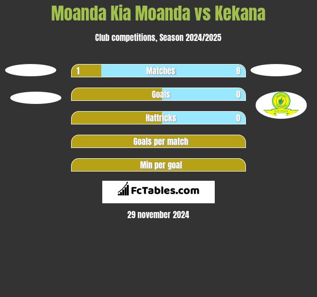 Moanda Kia Moanda vs Kekana h2h player stats