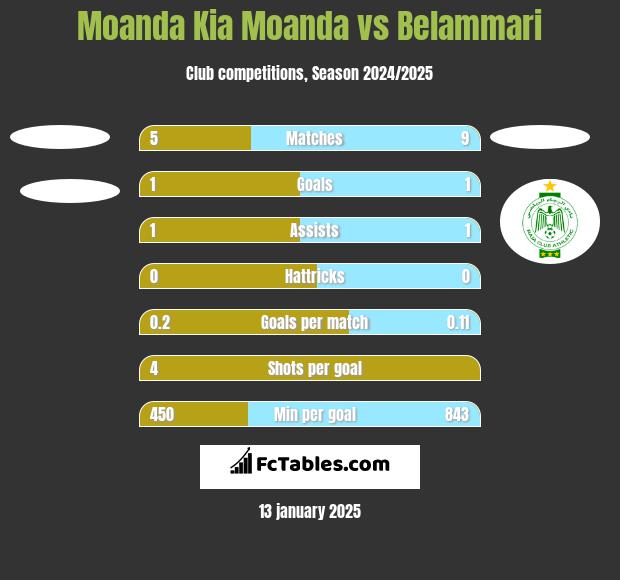 Moanda Kia Moanda vs Belammari h2h player stats