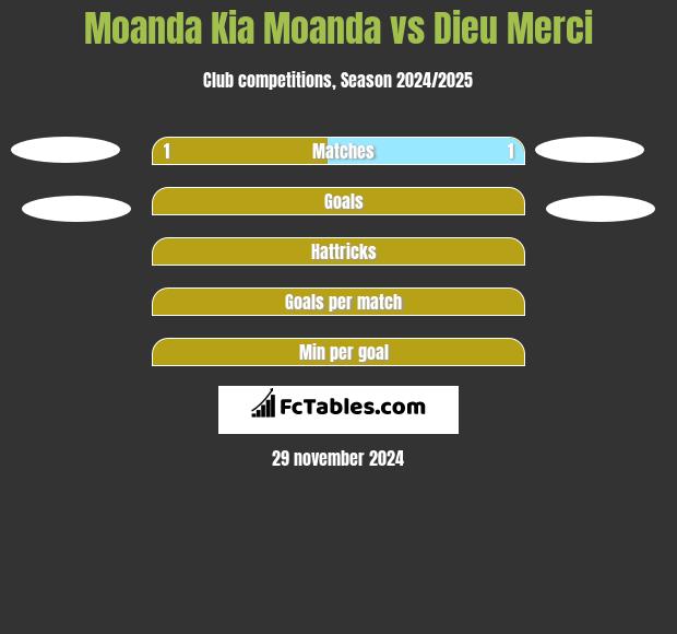 Moanda Kia Moanda vs Dieu Merci h2h player stats