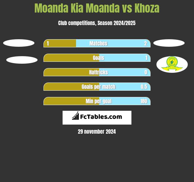 Moanda Kia Moanda vs Khoza h2h player stats