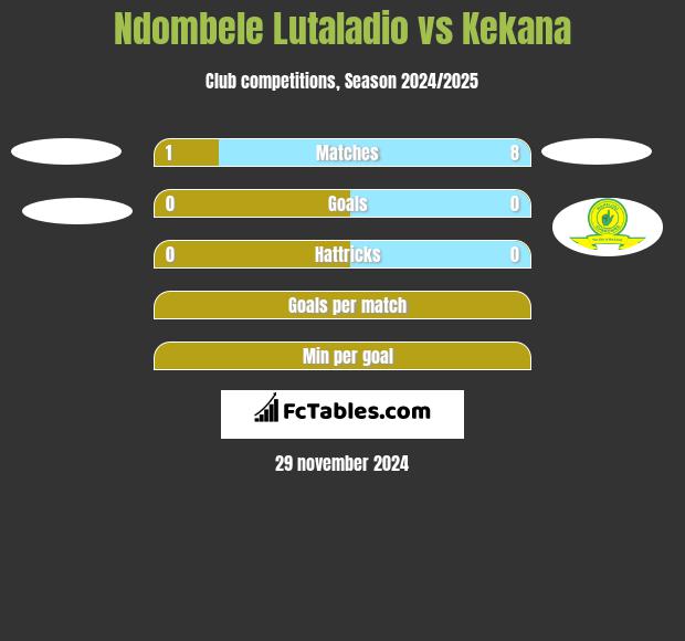 Ndombele Lutaladio vs Kekana h2h player stats