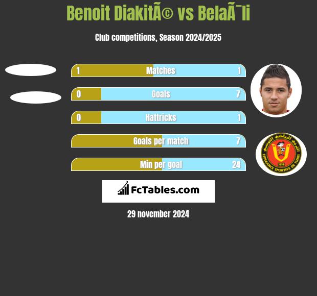 Benoit DiakitÃ© vs BelaÃ¯li h2h player stats