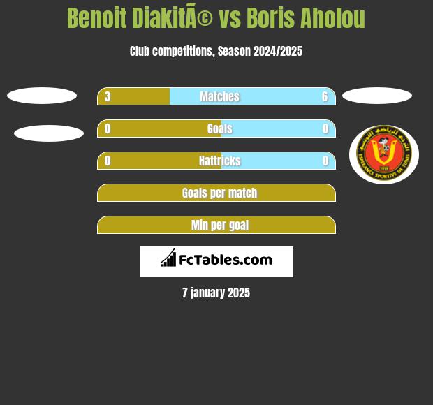 Benoit DiakitÃ© vs Boris Aholou h2h player stats