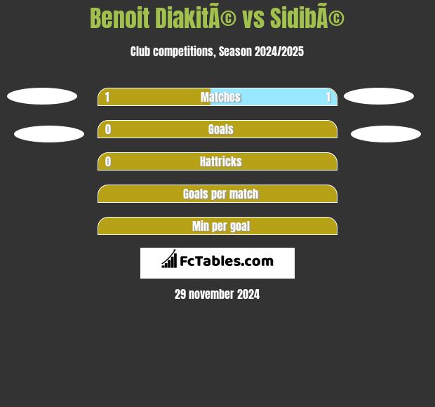 Benoit DiakitÃ© vs SidibÃ© h2h player stats