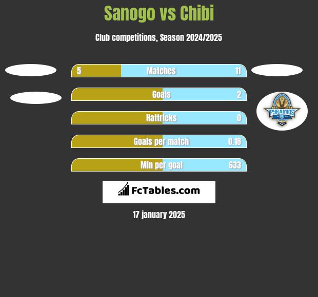 Sanogo vs Chibi h2h player stats